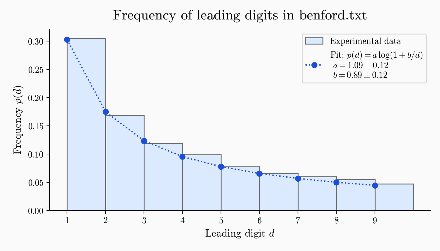 Histogram of leading digits in sample experimental data.