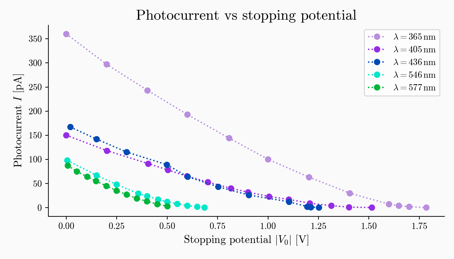 Plot of photocurrent vs stopping potential at various photon frequencies.