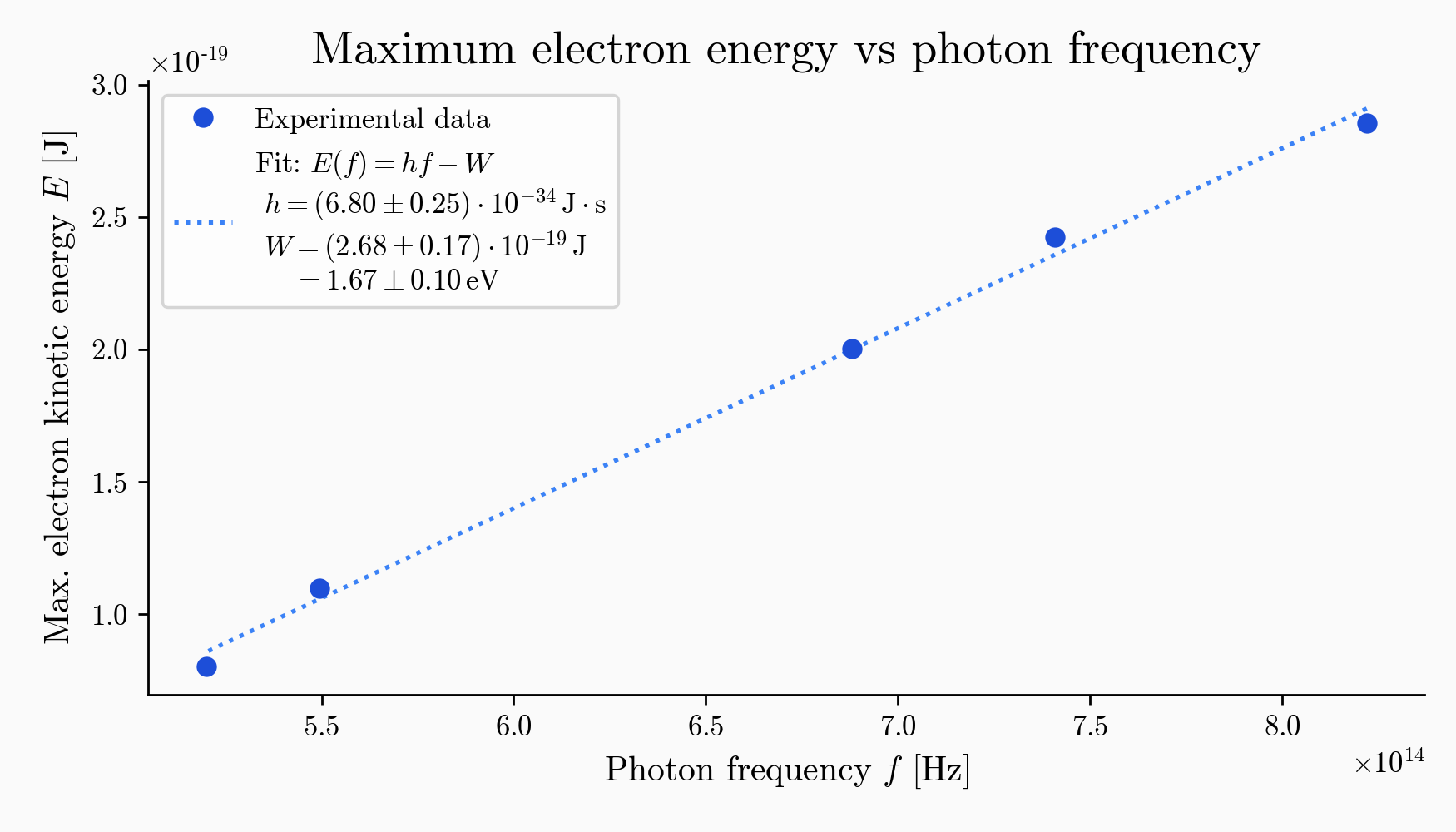 Estimate of Planck's constant and photocathode work function from experimental data.